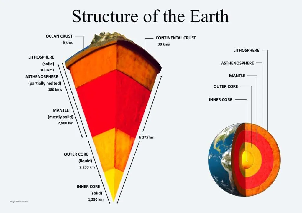 Structure of the Earth - Notes for SSC